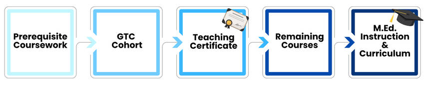 Pathway to Certification and Master's Degree: Prerequisite Coursework, GTC Cohort, Teaching Certificate, Remaining Courses, M.Ed. Instruction and Curriculum